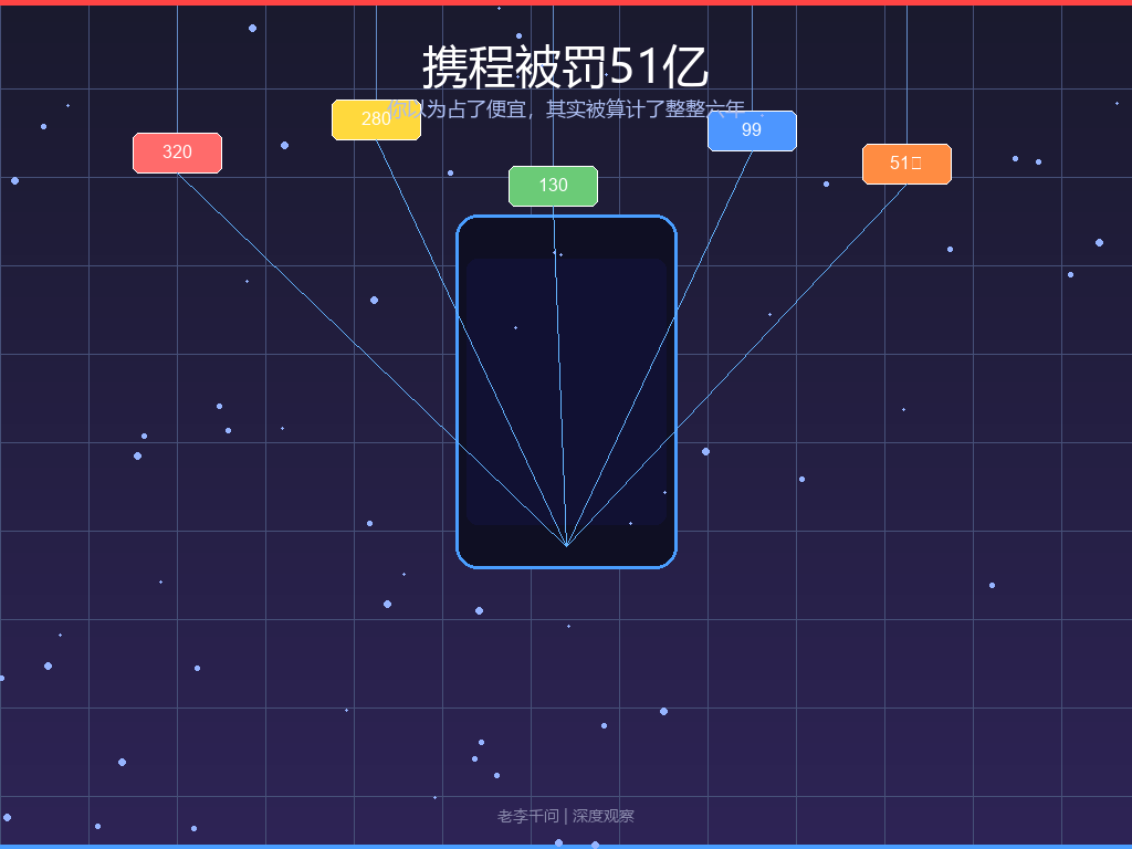 携程被罚51亿：你以为占了便宜，其实被算计了整整六年
